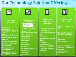 Our Technology Solution Offerings
Consulting
Practice
IT Service
Management
Consulting – ITIL, ISO
20000
ERP Security & Audit
Database Migration &
upgrade
IT Risk Management
Business Continuity
Management
Business Change
Management
Business Process
Management (BPM)
IT Management
Solution
ITIL Based Helpdesk
Integrated IT
Management Software
Active Directory
Management
Desktop & OS
deployment
Enterprise
Applications
Monitoring
Network Performance
Monitoring
Event Log
Management
Enterprise
Applications
Solutions
Enterprise Resource
Planning (ERP)
Business Intelligence
(BI)
Document
Management System
(DMS)
Customer
Relationship
Management (CRM)
Enterprise Security
Solutions
Infrastructure
Services
Networking - L1, L2,
L3
Storage Management
& Hardware Supply
Resource
Outsourcing
Annual Maintenance
Services – Software &
Hardware
maintenance
contracts
 