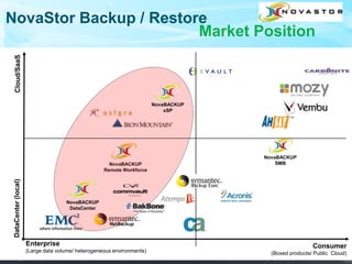 NovaBACKUP
SMB
Enterprise
(Large data volume/ heterogeneous environments)
Consumer
(Boxed products/ Public Cloud)
DataCenter(local)Cloud/SaaS
NovaBACKUP
Remote Workforce
NovaBACKUP
xSP
NovaBACKUP
DataCenter
Backup Exec
NetBackup
NovaStor Backup / Restore
Market Position
 