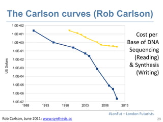29
#LonFut – London Futurists
The Carlson curves (Rob Carlson)
Rob Carlson, June 2011: www.synthesis.cc
Cost per
Base of D...