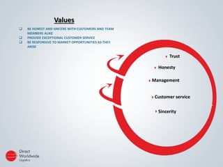 Values
 BE HONEST AND SINCERE WITH CUSTOMERS AND TEAM
MEMBERS ALIKE
 PROVIDE EXCEPTIONAL CUSTOMER SERVICE
 BE RESPONSIVE TO MARKET OPPORTUNITIES AS THEY
ARISE
Trust
Honesty
Management
Customer service
Sincerity
 