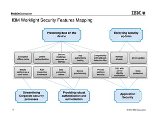 IBM Worklight Security Features Mapping

                                 Protecting data on the                               Enforcing security
                                         device                                            updates




                                          Secure
      Encrypted          Offline                          App        Compatibility     Remote
                                        challenge-
                                                      authenticity   with jailbreak                        Direct update
     offline cache   authentication    response on                                     disable
                                                        testing      detection libs
                                          startup


                                                                                       SSL with
         Mobile          Auth              Data                          Proven
                                                        Device                           server               Code
     platform as a    integration       protection                      platform
                                                     provisioning                       identity            protection
      trust factor    framework           realms                        security
                                                                                      verification




         Streamlining                         Providing robust
                                                                                            Application
       Corporate security                    authentication and
                                                                                             Security
          processes                            authorization


10                                                                                                   © 2012 IBM Corporation
 
