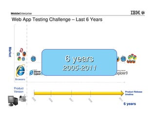 Web App Testing Challenge – Last 6 Years
Market




                                       6 years
                                       2005-2011
              Browsers


              Product
              Version                                            Product Release
                                                                 timeline
                         20




                                                          20
                                        20
                                20




                                                   20
                           05




                                                            11
                                          07
                                  06




                                                     08




                                                                 6 years
                                               v
         16                                                       © 2012 IBM Corporation
 