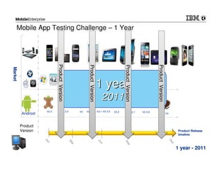 Mobile App Testing Challenge – 1 Year



                            Product Version




                                                                                                                                 Product Version
                                                           Product Version




                                                                                                      Product Version
                            Product Version




                                                                                                                                 Product Version
                                                           Product Version




                                                                                                      Product Version
Market




                                                                             1 year
                                                                                 2011
                     V2.3            V2.3.3         V3   V2.3.4              V3.1 V2.3.5       V3.2          V2.3.7     V2.3.6
          Android                                                                                                                                  V4




          Product
          Version                                                                                                                                              Product Release
                                                                                                                                                               timeline
                    Ja




                                                                                                                                                        De
                                                                             Ju
                                              M




                                                                                                      Se
                      n




                                               ar




                                                                                                                                                          c
                                                                               n




                                                                                                        p




                                                                                           v
                                                                                                                                                              1 year - 2011
     17                                                                                                                                                        © 2012 IBM Corporation
 