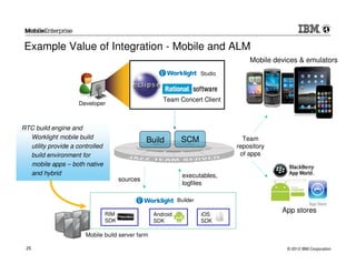 Example Value of Integration - Mobile and ALM
                                                                                   Mobile devices & emulators
                                                                      Studio



                                                     Team Concert Client
                     Developer



RTC build engine and
  Worklight mobile build                                     SCM                 Team
                                                 Build
  utility provide a controlled                                                 repository
  build environment for                                                         of apps
  mobile apps – both native
  and hybrid                                                  executables,
                                       sources
                                                              logfiles

                                                            Builder

                                 RIM
                                                                                            App stores
                                                  Android             iOS
                                 SDK              SDK                 SDK

                       Mobile build server farm

 25                                                                                           © 2012 IBM Corporation
 