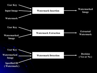 User Key
                                         Watermarked
 Input Image      Watermark Insertion
                                            Image

  Watermark


    User Key
                                         Extracted
                  Watermark Extraction
 Watermarked                             Watermark
    Image



    User Key

Watermarked                                Decision
                  Watermark Detection
   Image                                 ( Yes or No )

   Specified ID
 ( Watermark )
 