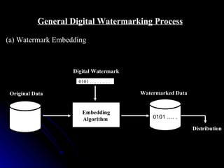 General Digital Watermarking Process

(a) Watermark Embedding



                   Digital Watermark
                     0101 …. . . .. . .

 Original Data                            Watermarked Data


                       Embedding
                       Algorithm              0101 …. .

                                                             Distribution
 