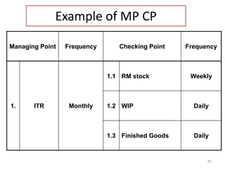 Daily Work management Presentation (PPT). | PDF