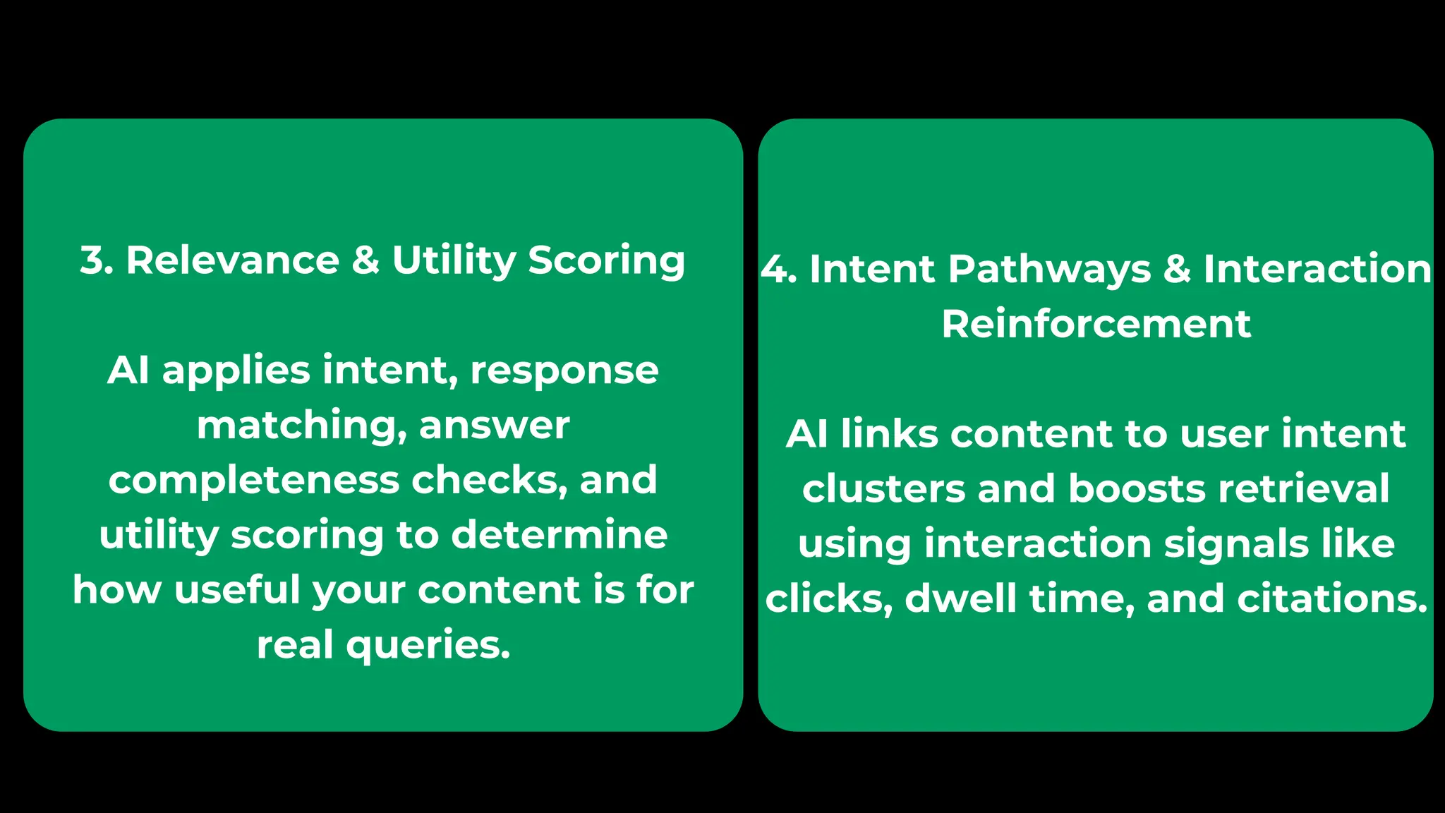 3. Relevance & Utility Scoring
AI applies intent, response
matching, answer
completeness checks, and
utility scoring to determine
how useful your content is for
real queries.
4. Intent Pathways & Interaction
Reinforcement
AI links content to user intent
clusters and boosts retrieval
using interaction signals like
clicks, dwell time, and citations.
 