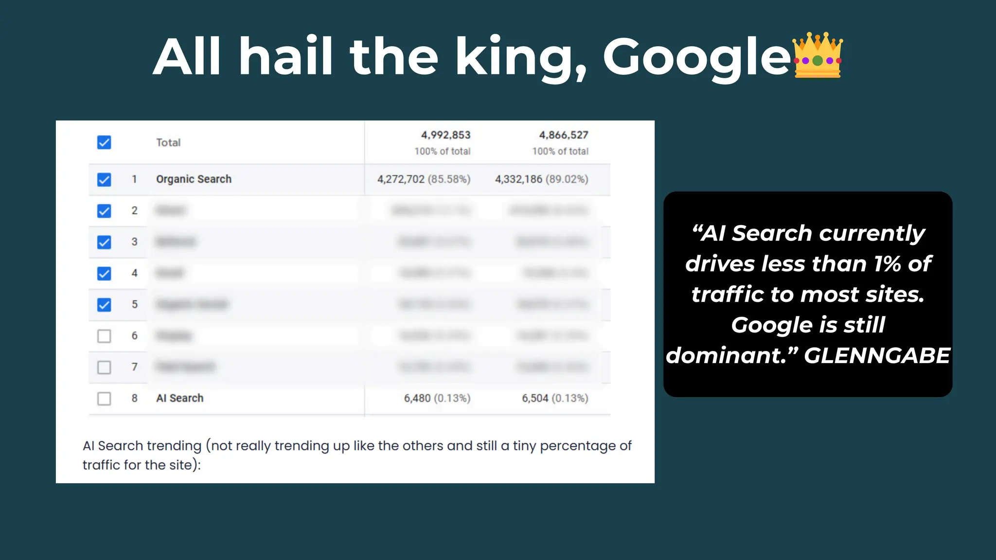 “AI Search currently
drives less than 1% of
traffic to most sites.
Google is still
dominant.” GLENNGABE
All hail the king, Google👑
 