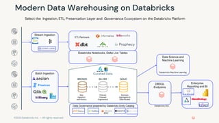 ©2021 Databricks Inc. — All rights reserved
Modern Data Warehousing on Databricks
Data Science and
Machine Learning
Databricks Machine Learning
Batch Ingestion
Stream Ingestion
Curated Data
Raw
Ingestion
and History
BRONZE
Filtered,
Cleaned,
Augmented
SILVER
Business
Aggregates &
Data Models
GOLD
Enterprise
Reporting and BI
DBSQL
Endpoints
Databricks SQL
Databricks Notebooks, Delta Live Tables
Select the Ingestion, ETL, Presentation Layer and Governance Ecosystem on the Databricks Platform
ETL Partners
Data Governance powered by Databricks Unity Catalog
EDC
 