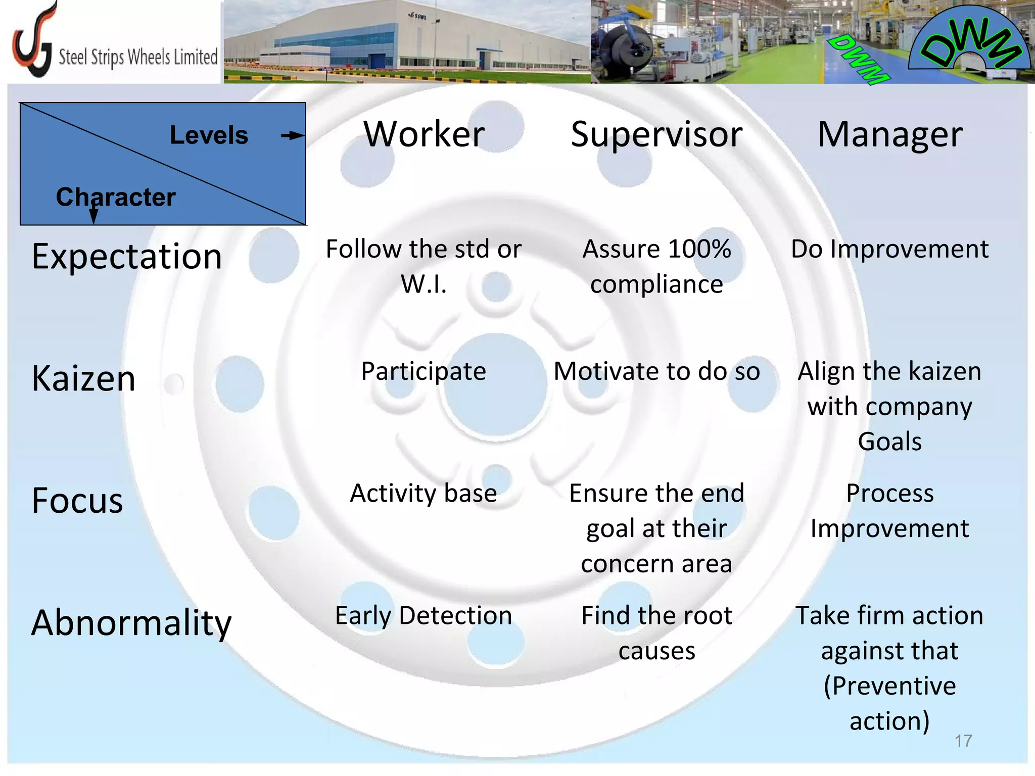 Dwm ppt | PPT