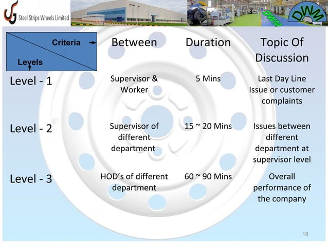 Dwm ppt | PPT