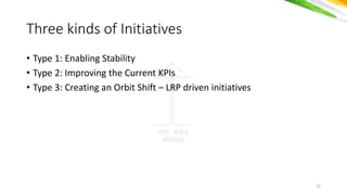 योगः कर्मसु
कौशलर््
Three kinds of Initiatives
• Type 1: Enabling Stability
• Type 2: Improving the Current KPIs
• Type 3: Creating an Orbit Shift – LRP driven initiatives
12
 