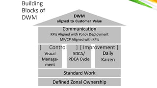 योगः कर्मसु
कौशलर््
Building
Blocks of
DWM
Standard Work
Visual
Manage-
ment
SDCA/
PDCA Cycle
Daily
Kaizen
Defined Zonal Ownership
MP/CP Aligned with KPIs
Communication
KPIs Aligned with Policy Deployment
DWM
aligned to Customer Value
[ Control ] [ Improvement ]
 