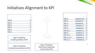 योगः कर्मसु
कौशलर््
Initiatives Alignment to KPI
18
KPI 1
KPI 2
KPI 3
KPI 4
KPI 5
KPI 6
Type 1 Initiatives
Enabling stability of KPI
Type 2 Initiatives
Enabling Improvement of KPI
KPI 1, 3 : Initiative 1
KPI 1, 2, 5 : Initiative 2
KPI 2, 4 : Initiative 3
KPI 4 : Initiative 4
KPI 3, 6 : Initiative 5
KPI 4 : Initiative 6
KPI 4 : Initiative 7
KPI 5: Initiative 8
KPI 6 : Initiative 9
KPI 6 : Initiative 10
Type 3 Initiatives
Only those impacting
Current Year KPIs
 