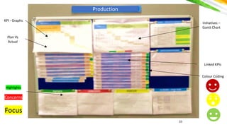 योगः कर्मसु
कौशलर््
KPI - Graphs
Initiatives –
Gantt Chart
Highlights
Concerns
Focus
Colour Coding
Plan Vs
Actual
Linked KPIs
20
Production
 