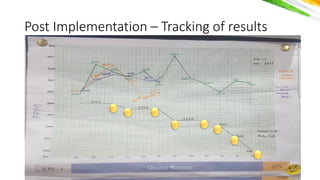 योगः कर्मसु
कौशलर््
Post Implementation – Tracking of results
22
 