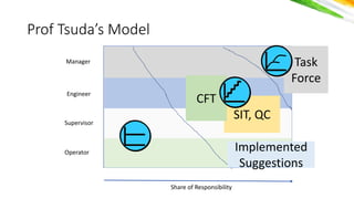 योगः कर्मसु
कौशलर््
Prof Tsuda’s Model
Share of Responsibility
Operator
Supervisor
Engineer
Manager
Implemented
Suggestions
SIT, QC
CFT
Task
Force
 