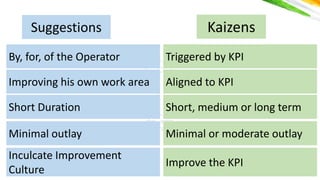 योगः कर्मसु
कौशलर््
KaizensSuggestions
26
By, for, of the Operator
Improving his own work area
Short Duration
Minimal outlay
Inculcate Improvement
Culture
Triggered by KPI
Aligned to KPI
Short, medium or long term
Minimal or moderate outlay
Improve the KPI
 