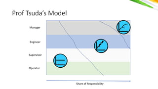 योगः कर्मसु
कौशलर््
Prof Tsuda’s Model
Share of Responsibility
Operator
Supervisor
Engineer
Manager
 