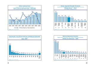 PIB per Capita do Brasil                                                                                                   Países, segundo Extensão Territorial
                             Brazilian GDP per Capita / PIB per Capita de Brasil                                                              Countries by Territorial Extension / Países por Extensión Territorial
                       Valor e Taxa de Crescimento Real – 2000/2009                                                                                                                             Milhões de km² – 2010
                       Value and Real Growth Rate / Valor e Tasa de Crecimiento Real                                                                                                            km² Millions / Millones de km²

                                                                                        4,9                                     17,1
                                                    4,3                                                   4,0

    2,8                                                                    2,7                                                                       10,0                 9,6                      9,6
                                                                  1,9                                                                                                                                              8,5
                                                                                                                                                                                                                                                7,7




                                                                                                         8.628


                                                                                                                      8.237
                            1,2




                                                                                            7.283
                   -0,2                -0,2                                                                                                                                                                                                                   3,3




                                                                               5.867
                                                                                                                                                                                                                                                                                           2,8                2,7                       2,5




                                                                  4.812
     3.766




                                                        3.665
                              2.861
                    3.186




                                           3.097




                                                                                                                                                                            EUA / USA




                                                                                                                                                                                                                                                                                                              Cazaquistão
                                                                                                                                                                                                                                                                Índia / India
                                                                                                                                                                                                                                            Austrália /
                                                                                                                                                                                                                  BRASIL /




                                                                                                                                                                                                                                                                                                              Kazakhstan
                                                                                                                                                                                                                                                                                           Argentina
                                                                                                                                                     Canadá /
                                                                                                                                Rússia /




                                                                                                                                                                                                                                                                                                                                    Sudão /
                                                                                                                                                                                                   China




                                                                                                                                                                                                                                            Australia
                                                                                                                                                     Canada
                                                                                                                                Russia




                                                                                                                                                                                                                                                                                                                                    Sudan
                                                                                                                      -1,2




                                                                                                                                                                                                                   Brazil
    2000 2001 2002 2003 2004                                     2005 2006 2007 2008                              2009

                                 US$               Var. Real (%) / Real Growth (%)                                                  1º                 2º                     3º                    4º                         5º                6º                 7º                        8º                  9º                    10º

    Fonte / Source / Fuente: BACEN                                                                                              Fontes / Sources / Fuentes: IBGE; ONU, Demographic Yearbook




    Distribuição % do PIB do Brasil por Unidades da Federação                                                                                                                           Maiores Populações Mundiais
    Brazilian GDP’s % Distribution by UF / Distribución % del PIB de Brasil por UF                                                                Biggest World Populations / Más Grandes Poblaciones Mundiales
                                                   Base: 2007                                                                                                                           Milhões de Habitantes – 2009

                                                                                                                               1.335
                                                                                                                                         1.199

    33,9




                                                                                                                                                        307
             11,2                                                                                                                                                      232 191
                     9,1                                                                                                                                                       164 162 152 142 128
                            6,6 6,1                                                                                   7,4                                                                          108                                                                                           92          87              83            82
                                           4,1 3,9 3,8 2,5 2,3 2,3
                                                                   1,9 1,9 1,6 1,6




                                                                                                                                                                                                                                                                                              Philippines
                                                                                                                                                                                                    Paquistão /
                                                                                                                                                                      Indonésia /




                                                                                                                                                                                                                  Bangladesh




                                                                                                                                                                                                                                                 Rússia /




                                                                                                                                                                                                                                                                                                                            Ethiopia

                                                                                                                                                                                                                                                                                                                                         Alemanha /
                                                                                                                                                                                                                                                                                                                            Etiópia /
                                                                                                                                                                                                                                    Nigéria /




                                                                                                                                                                                                                                                                                México /




                                                                                                                                                                                                                                                                                                            Vietnam
                                                                                                                                                                                                                                                                                              Filipinas /
                                                                                                                                                                                                                                                            Japão /
                                                                                                                                                                       Indonesia
                                                                                                                                           Índia /
                                                                                                                                China




                                                                                                                                                                                        Brasil /




                                                                                                                                                                                                                                                 Russia
                                                                                                                                                          EUA / USA




                                                                                                                                                                                                                                                                                                            Vietnã /
                                                                                                                                                                                                                                    Nigeria




                                                                                                                                                                                                                                                                                Mexico




                                                                                                                                                                                                                                                                                                                                          Germany
                                                                                                                                            India




                                                                                                                                                                                                                                                            Japan
                                                                                                                                                                                                     Pakistan
                                                                                                                                                                                        Brazil
                                                                                                                      Demais
                                                                                                                 AM
                                           BA




                                                                 GO
                       MG
              RJ




                                                                                                         MT
                                                            DF
     SP




                                                                          PE

                                                                                ES
                            RS




                                                                                       CE
                                      PR



                                                   SC




                                                                                                    PA




                                                                                                                      Others




                                                                                                                                1º           2º            3º            4º                5º              6º      7º                  8º           9º        10º                 11º              12º        13º             14º           15º
    Fonte / Source / Fuente: IBGE                                                                                               Fonte / Source / Fuente: FMI, World Economic Outlook Database, October 2010




8                                                                                                                                                                                                                                                                                                                                                21
 