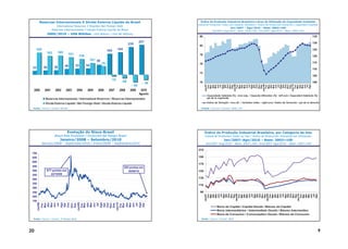 Reservas Internacionais X Dívida Externa Líquida do Brasil                                       Índice da Produção Industrial Brasileira e Grau de Utilização da Capacidade Instalada
                                                                                                      Industrial Production Index and Capacity Utilization / Índice de Producción Industrial y Capacidad Instalada
                     International Reserves X Brazilian Net Foreign Debt
                                                                                                                                   Jan/2007 – Ago/2010 – Base: 2002=100
                  Reservas Internacionales Y Deuda Externa Líquida de Brasil                                      Jan/2007–Aug/2010 – Base: 2002=100 / Ene/2007–Ago/2010 – Base: 2002=100
             2000/2010 – US$ Bilhões / US$ Billions / US$ Mil Millones
                                                                                                       85                                                                                                      135
                                                                                             257                                                                                                               130
                                                                                    239                82
     190                                                            180     194                                                                                                                                125
             163      165
                                  151                                                                  79
                                           136                                                                                                                                                                 120
                                                      101 86
                                                               75                                      76                                                                                                      115
                             49         53       54
 33        36      38
                                                                                                                                                                                                               110
                                                                                                       73
                                                                                                                                                                                                               105
                                                                      -12
                                                                              -28                      70                                                                                                      100
                                                                                               - 42
                                                                                      - 62




                                                                                                            Jan/07




                                                                                                            Jan/08




                                                                                                            Jan/09




                                                                                                            Jan/10
                                                                                                              Nov




                                                                                                              Nov




                                                                                                              Nov
                                                                                                              Out




                                                                                                              Out




                                                                                                              Out
                                                                                                              Ago




                                                                                                              Ago




                                                                                                              Ago




                                                                                                              Ago
                                                                                                              Abr

                                                                                                              Jun




                                                                                                              Abr

                                                                                                              Jun




                                                                                                              Abr

                                                                                                              Jun




                                                                                                              Abr
                                                                                                              Jun
                                                                                                              Fev



                                                                                                               Jul




                                                                                                              Fev




                                                                                                               Jul




                                                                                                              Fev




                                                                                                               Jul




                                                                                                              Fev



                                                                                                               Jul
                                                                                                              Mar




                                                                                                              Mar




                                                                                                              Mar




                                                                                                              Mar
                                                                                                              Set




                                                                                                              Set




                                                                                                              Set
                                                                                                              Dez




                                                                                                              Dez




                                                                                                              Dez
                                                                                                              Mai




                                                                                                              Mai




                                                                                                              Mai




                                                                                                              Mai
  2000     2001     2002      2003      2004     2005     2006       2007    2008     2009     2010
                                                                                             Agosto
                                                                                                             Capacidade Instalada (%) - eixo e sq. / Capacity Utilization (%) - left axis / Capacidad Instalada (%) -
            Reservas Internacionais / International Reserves / Reservas Internacionales                      eje de la izquierda

            Dívida Externa Líquida / Net Foreign Debt / Deuda Externa Líquida                                 Índice de Variação - eixo dir. / Variation Index - right axis / Índice de Variación - eje de la derecha

 Fonte / Source / Fuente: BACEN                                                                          Fontes / Sources / Fuentes: IBGE; CNI




                               Evolução do Risco-Brasil                                                     Índice da Produção Industrial Brasileira, por Categoria de Uso
                    Brazil Risk Evolution / Evolución del Riesgo Brasil                                     Industrial Production Index by Use / Índice de Producción Industrial por Utilización
                        Janeiro/2008 – Setembro/2010                                                                         Jan/2007–Ago/2010 – Base: 2002=100
         January/2008 – September/2010 / Enero/2008 – Septiembre/2010                                       Jan/2007–Aug/2010 – Base: 2002=100 / Ene/2007–Ago/2010 – Base: 2002=100

                                                                                                      210
 700
 650                                                                                                  190
 600
                                                                                                      170
 550                                                                              203 pontos em
 500        677 pontos em                                                           30/09/10          150
 450           22/10/08
 400                                                                                                  130
 350
                                                                                                      110
 300
 250                                                                                                   90




                                                                                                              Nov




                                                                                                              Nov




                                                                                                              Nov
                                                                                                              Jun




                                                                                                              Jun




                                                                                                              Jun




                                                                                                              Jun
                                                                                                              Ago




                                                                                                              Ago




                                                                                                              Ago




                                                                                                              Ago
                                                                                                               Out




                                                                                                               Out




                                                                                                               Out
                                                                                                               Abr




                                                                                                               Abr




                                                                                                               Abr




                                                                                                               Abr
                                                                                                            Jan/07




                                                                                                            Jan/08




                                                                                                            Jan/09




                                                                                                            Jan/10
                                                                                                              Fev




                                                                                                              Fev




                                                                                                              Fev




                                                                                                              Fev
                                                                                                               Jul




                                                                                                               Jul




                                                                                                               Jul




                                                                                                               Jul
                                                                                                               Set




                                                                                                               Set




                                                                                                               Set
                                                                                                              Mar




                                                                                                              Mar




                                                                                                              Mar




                                                                                                              Mar
                                                                                                              Dez




                                                                                                              Dez




                                                                                                              Dez
                                                                                                              Mai




                                                                                                              Mai




                                                                                                              Mai




                                                                                                              Mai
 200
 150
         Ago




         Ago




         Ago
       Jan/08




       Jan/09




       Jan/10
         Abr




         Abr




         Abr
         Jun




         Jun




         Jun
         Mai




         Mai




         Mai
         Out




         Out
         Mar




         Mar




         Mar
          Jul




          Jul




          Jul
         Nov




         Nov
         Set




         Set




         Set
         Dez




         Dez
         Fev




         Fev




         Fev




                                                                                                                       Bens de Capital / Capital Goods / Bienes de Capital
                                                                                                                       Bens intermediários / Intermediate Goods / Bienes Intermedios
                                                                                                                       Bens de Consumo / Consumption Goods / Bienes de Consumo
 Fonte / Source / Fuente: JP Morgan Bank                                                                 Fonte / Source / Fuente: IBGE




20                                                                                                                                                                                                                   9
 