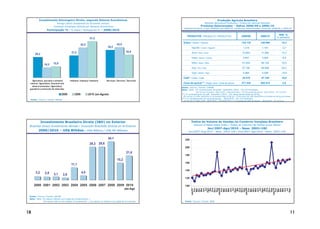 Investimento Estrangeiro Direto, segundo Setores Econômicos                                                                                          Produção Agrícola Brasileira
                               Foreign Direct Investment by Economic Sectors                                                                       Brazilian Agricultural Production / Producción Agrícola Brasileña
                            Inversión Extranjera Directa por Sectores Económicos                                                              Produtos Selecionados – Safras 2008/09 e 2009/10
                                                                                                                           Selected Products–Crops 2008/09 and 2009/10 / Productos Seleccionados–Cosechas 2008/09 y 2009/10
                    Participação % / % Share / Participación % – 2008/2010
                                                                                                                                                                                                                                    VAR. %
                                                                                                                              PRODUTOS / PRODUCTS / PRODUCTOS                              2008/09              2009/10
                                                                  51,5                                                                                                                                                            % GROWTH

                                                                                                                          Grãos / Grains / Granos                                          135.135              148.996                10,3
                                                        42,5                                   43,0
                                                                                     39,2                                          Algodão / Cotton / Algodón                               1.214                 1.181                 -2,7
                                              31,5                                                        32,6                     Arroz / Rice / Arroz                                     12.603               11.260                -10,7
       29,2
                                                                                                                                   Feijão / Beans / Frijoles                                3.491                 3.265                 -6,5

                           15,9                                                                                                    Milho / Maize / Maíz                                     51.004               56.124                 10,0
                 14,5
                                                                                                                                   Soja / Soy / Soja                                        57.166               68.688                 20,2
                                                                                                                                   Trigo / Wheat / Trigo                                    5.884                 5.026                -14,6

                                                                                                                          Café* / Cofee / Café                                              39.470               47.199                19,6
   Agricultura, pecuária e extrativa        Indústria / Industry / Industria        Ser viços / Ser vices / Ser vicios
  miner al / Agriculture, lives tock and                                                                                  Cana-de-açúcar** / Sugar cane / Caña de azúcar                   571.434              604.514                 5,8
   miner al extraction / Agricultura,
                                                                                                                         Fonte / Source / Fuente: CONAB
 ganadería y extracción de minerales                                                                                     Nota / Note: 12º Levantamento de grãos –Setembro /2010 – Em mil toneladas.
                                                                                                                                       12th Survey of grains –Sep /2010 – Thousand tons / 12ª Encuesta de granos –Sept /2010 – En mil tons.
                                     2008        2009           2010 Jan-Agosto                                          (*) 3º Levantamento de café –Setembro /2010 – Em sacas beneficiadas de 60 Kg.
                                                                                                                          3th Survey of coffe–Sep/2010–In processed bags of 60 kg / 3ª Encuesta de café–Sept/2010–En bolsas de 60 kg procesado
                                                                                                                         (**) 1º Levantamento de cana-de-açúcar – Abril/2010 – Em mil toneladas.
  Fonte / Source / Fuente: BACEN                                                                                          1st Survey of sugar cane – April/2010 – Thousand tons / 1ª Encuesta de caña de azúcar – Abril/2010 – En mil tons.




              Investimento Brasileiro Direto (IBD) no Exterior                                                                     Índice do Volume de Vendas no Comércio Varejista Brasileiro
                                                                                                                                     Volume of Retail Sales Index / Índice de Volumen de Ventas al por Menor
 Brazilian Direct Investments Abroad / Inversión Brasileña Directa en el Exterior
                                                                                                                                                       Jan/2007-Ago/2010 – Base: 2003=100
          2000/2010 – US$ Bilhões / US$ Billions / US$ Mil Millones                                                             Jan/2007–Aug/2010 – Base: 2003=100 / Ene/2007–Ago/2010 – Base: 2003=100

                                                                                     34,1                                   220
                                                                  29,3 29,6
                                                                                                                            200

                                                                                                          21,6
                                                                                                                            180
                                                                                                15,2
                                                                                                                            160
                                             11,1
                                                                                                                            140
       3,2        2,8                                   4,0
                            3,1       2,0
                                                                                                                            120

     2000 2001 2002 2003 2004 2005 2006 2007 2008 2009 2010                                                                 100
                                                                                                        Jan-Ago




                                                                                                                                    Nov




                                                                                                                                    Nov




                                                                                                                                    Nov
                                                                                                                                    Out




                                                                                                                                    Out




                                                                                                                                    Out
                                                                                                                                     Jul




                                                                                                                                     Jul




                                                                                                                                     Jul
                                                                                                                                    Jun




                                                                                                                                    Jun




                                                                                                                                    Jun




                                                                                                                                    Jun
                                                                                                                                  Jan/07




                                                                                                                                  Jan/08




                                                                                                                                  Jan/09




                                                                                                                                  Jan/10
                                                                                                                                    Ago
                                                                                                                                     Set




                                                                                                                                    Ago
                                                                                                                                     Set




                                                                                                                                    Ago
                                                                                                                                     Set




                                                                                                                                    Ago
                                                                                                                                    Fev




                                                                                                                                    Fev




                                                                                                                                    Fev
                                                                                                                                    Dez




                                                                                                                                    Dez




                                                                                                                                    Dez
                                                                                                                                    Fev
                                                                                                                                    Abr




                                                                                                                                    Abr




                                                                                                                                    Abr




                                                                                                                                    Abr
                                                                                                                                    Mar




                                                                                                                                    Mar




                                                                                                                                    Mar




                                                                                                                                    Mar


                                                                                                                                     Jul
                                                                                                                                    Mai




                                                                                                                                    Mai




                                                                                                                                    Mai




                                                                                                                                    Mai
 Fonte / Source / Fuente: BACEN
 Nota / Note: Os valores referem-se à saída de investimentos. /
              The values refer to the outflow of investments. / Los valores se refieren a la salida de la inversión.        Fonte / Source / Fuente: IBGE




18                                                                                                                                                                                                                                             11
 