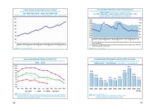 Índice Mensal de Emprego Formal no Brasil                                                                     Taxa de Câmbio (R$/US$) e Índice de Evolução Real
                                                                                                                  Exchange Rate (R$/US$) and Real Evolution Index / Tasa de Cambio e Índice de Evolución Real
              Monthly Formal Employment Index / Índice Mensual de Empleo Formal
                                                                                                                                    (Média Mensal / Monthly Mean / Promedio Mensual)
                   Jan/2006–Ago/2010 – Base: Dez/2009=100                                                                  Jan/2007–Ago/2010 – Base do Índice (IPCA): Jun/1994 = 100
 Jan/2006–Aug/2010 – Base: Dec/2009=100 / Ene/2006–Ago/2010 – Base: Dic/2009=100                                                       Jan/2007–Aug/2010 – Index Base (IPCA): Jun/1994=100
                                                                                                                                       Ene/2007–Ago/2010 – Base Índice (IPCA): Jun/1994=100

 110
                                                                                                                  2,50                                                                                              110
 105                                                                                                              2,25
                                                                                                                  2,00                                                                                              100

 100                                                                                                              1,75                                                                                              90
                                                                                                                  1,50
  95                                                                                                              1,25                                                                                              80
                               •    FONTEA EEI
                                        C :G LD                                                                   1,00
                                    4.923/65 -
                                                                                                                  0,75                                                                                              70
  90                                CGET/DES/SPPE/MTE
                                                                                                                  0,50
                                                                                                                                                                                                                    60
  85                                                                                                              0,25
                                                                                                                  0,00                                                                                              50




                                                                                                                        Jan/08




                                                                                                                        Jan/09




                                                                                                                        Jan/10
                                                                                                                          Nov
                                                                                                                          Ago
                                                                                                                          Fev




                                                                                                                          Out



                                                                                                                          Fev
                                                                                                                          Jun




                                                                                                                          Jun
                                                                                                                          Nov
                                                                                                                          Nov




                                                                                                                          Ago




                                                                                                                          Mar




                                                                                                                           Set


                                                                                                                          Dez
                                                                                                                          Fev




                                                                                                                          Ago
                                                                                                                          Jun




                                                                                                                          Jun




                                                                                                                          Abr




                                                                                                                          Abr
                                                                                                                         Ago




                                                                                                                           Jul




                                                                                                                           Jul
                                                                                                                          Abr




                                                                                                                          Out



                                                                                                                          Fev




                                                                                                                          Out




                                                                                                                          Mar
                                                                                                                          Dez




                                                                                                                          Dez
                                                                                                                           Mai
                                                                                                                          Mar




                                                                                                                          Abr




                                                                                                                          Mai




                                                                                                                          Mai
                                                                                                                           Jul
                                                                                                                          Mar
                                                                                                                           Jul




                                                                                                                          Mai
                                                                                                                          Set




                                                                                                                          Set
                                                                                                                       Jan/07
  80

  75                                                                                                                     Tax a de Câm bio (ei xo esquerdo) / Exchange Rate Index (le ft ax is) / Tasa de Cam bio (ej e
                                                                                                                         de la izquierda)
         Nov




         Nov




         Nov




         Nov
         O ut




         O ut




         O ut




         O ut
          Jul




          Jul




          Jul




          Jul




          Jul
         Fev




         Fev




         Fev




         Fev




         Fev
       Jan/06




       Jan/07




       Jan/08




       Jan/09




       Jan/10
         Jun




         Jun




         Jun




         Jun




         Jun
         Ago




         Ago




         Ago




         Ago




         Ago
         Dez




         Dez




         Dez




         Dez
         Abr




         Abr




         Abr




         Abr




         Abr
         Mai




         Mai




         Mai




         Mai




         Mai
          Set




          Set




          Set




          Set
         Mar




         Mar




         Mar




         Mar




         Mar
                                                                                                                         Índice da Taxa Real (eixo direito) / Real Exchange Rate Index (right axis) / Índice de
                                                                                                                         Tasa Real (eje de la derecha)

  Fonte / Source / Fuente: CAGED/MTE                                                                              Fonte / Source / Fuente: BACEN




                      Taxa de Desemprego Mensal no Brasil (%)                                                                Investimento Estrangeiro Direto (IED) no Brasil
     Monthly Unemployment Rate in Brazil (%) / Tasa Mensual de Desempleo en Brasil (%)                              Foreign Direct Investment in Brazil / Inversión Extranjera Directa en Brasil
                                             2007 – 2010                                                                     2000/2010 – US$ Bilhões / US$ Billions / US$ Mil Millones
 10,5
                                                                                                                                                                                                    45,1
 10,0
     9,5                                                                                                                                                                                34,6
                                                                                                                   32,8
     9,0
     8,5
                                                                                                                                                                                                           25,9
                                                                                                                              22,5
     8,0                                                                                                                                                  18,1                18,8                                17,1
                                                                                                                                       16,6                         15,1
     7,5
                                                                                                                                                 10,1
     7,0
     6,5
     6,0
        Jan     Fev     Mar        Abr    Mai      Jun      Jul     Ago       Set     Out      Nov      Dez       2000 2001 2002                2003 2004 2005 2006 2007                            2008 2009 2010
                              2007               2008               2009                2010                                                                                                                 Jan-Ago
  Fonte / Source / Fuente: IBGE
  Nota / Note: A pesquisa compreende as regiões metropolitanas de Belo Horizonte, Porto Alegre, Recife, Rio       Fonte / Source / Fuente: BACEN
       de Janeiro e São Paulo / The research includes the metropolitan areas of Belo Horizonte, Porto Alegre,     Nota / Note: Os valores correspondem ao montante líquido (entradas – saídas). /
       Recife, Rio de Janeiro and São Paulo / El estudio incluye las regiones metropolitanas de Belo Horizonte,                The values correspond to the net amount (input – output). /
       Porto Alegre, Recife, Rio de Janeiro y São Paulo.                                                                       Los valores corresponden al importe neto (entrada – salida).




12                                                                                                                                                                                                                       17
 