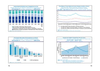 Importação Brasileira por Categorias de Uso                                                                                                  Taxa Básica X Taxa Efetiva de Juros (Pessoa Jurídica e Física)
     Brazilian Imports by Use Categories / Importación por Categorías de Uso                                                                                               Base Interest Rate X Effective Interest Rate (Individuals and Entities)
                                                                                                                                                                         Tasa Básica de Interés X Tasa Efectiva de Interés (Individuos y Entidades)
          Participação % / % Share / Participación % – 2000/2010
                                                                                                                                          Jan/2007 – Ago/2010 (% a.a.) / Jan/2007 – Aug/2010 / Ene/2007 – Ago/2010

 24,4          26,6          24,7      21,4              19,3       20,9         20,7       20,8          20,8      23,3        22,5
                                                                                                                                        65

                                       11,5              10,9       11,5         13,1       13,3          13,0                          55
 13,2          12,8          12,5                                                                                   16,9        16,9
                                       13,6              16,4       16,2         16,6
 11,4          11,3          13,2                                                           16,6          18,2                          45
                                                                                                                    13,1        14,3
                                                                                                                                        35

 51,0                                  53,5              53,3       51,3                                                                25
               49,3          49,6                                                49,6       49,3          48,0      46,8        46,2
                                                                                                                                        15

                                                                                                                                               5




                                                                                                                                                           Jan/07




                                                                                                                                                           Jan/08




                                                                                                                                                           Jan/09




                                                                                                                                                           Jan/10
                                                                                                                                                             Nov




                                                                                                                                                             Nov




                                                                                                                                                             Nov




                                                                                                                                                            Ago*
                                                                                                                                                            Jun*
                                                                                                                                                             Out




                                                                                                                                                             Out




                                                                                                                                                             Out




                                                                                                                                                             Jul*
                                                                                                                                                             Fev




                                                                                                                                                             Fev




                                                                                                                                                             Fev




                                                                                                                                                             Fev
                                                                                                                                                             Ago




                                                                                                                                                             Ago




                                                                                                                                                             Ago
                                                                                                                                                             Jun




                                                                                                                                                             Jun




                                                                                                                                                             Jun
                                                                                                                                                              Jul




                                                                                                                                                              Jul




                                                                                                                                                              Jul
                                                                                                                                                             Dez




                                                                                                                                                             Dez




                                                                                                                                                             Dez
                                                                                                                                                             Abr




                                                                                                                                                             Abr




                                                                                                                                                             Abr




                                                                                                                                                             Abr
                                                                                                                                                             Mai




                                                                                                                                                             Mai




                                                                                                                                                             Mai




                                                                                                                                                             Mai
                                                                                                                                                             Set




                                                                                                                                                             Set




                                                                                                                                                             Set
                                                                                                                                                             Mar




                                                                                                                                                             Mar




                                                                                                                                                             Mar




                                                                                                                                                             Mar
 2000          2001      2002          2003              2004       2005     2006           2007       2008         2009       2010
                                                                                                                               Jan-
               Bens de Capital / Capital Goods / Bienes de Capital                                                              Set                                       Taxa Básica (SELIC) / Base Interest Rate / Tasa Básica de Interés
               Bens de Consumo / Consumption Goods / Bienes de Consumo                                                                                                    Taxa Efetiva (PJ) / Effective Interest Rate (Entities) / Tasa Efectiva de Interés (Entidades)
               Combustíveis e Lubrificantes / Fuel and Lubricants / Combustibles y Lubricantes                                                                            Taxa Efetiva (PF) / Effective Interest Rate (Individuals) / Tasa Efectiva de Interés (Individuos)
               Matérias-primas e produtos intermediários / Intermediate Goods / Bienes Intermedios                                               Fonte / Source / Fuente: BACEN
 Fonte / Source / Fuente: SECEX/MDIC                                                                                                             Nota / Note: (*) Dados preliminares / Preliminary data / Datos preliminares




                   Principais Mercados Fornecedores ao Brasil                                                                                                                   Volume de Crédito X Spread da Taxa de Juros
                Main Suppliers for Brazil / Principales Fornecedores de Brasil                                                          Credit Volume X Interest Rate Spread / Volume de Crédito y Spread de la Tasa de Interés
                                                                                                                                                                                    n
                                                                                                                                                                                             Janeiro/2007 – Agosto/2010
          Participação % / % Share / Participación % – 2008/2010
                                                                                                                                                                                         Jan/2007 – Aug/2010 / Ene/2007 – Ago/2010
               30,7
        28,3                                                                                                                                                            900                                                                                        34




                                                                                                                                        R$ Billions / R$ Mil Millones
 27,2
                                                                                                                                                                        800                                                                                        32
                             22,9
                      20,9          21,7
                                                                                                                                                                        700                                                                                        30




                                                                                                                                                R$ Bilhões
                                                  17,8
                                           16,4          16,9                                                                                                           600                                                                                        28
                                                                14,9 15,8 15,1




                                                                                                                                                                                                                                                                          %
                                                                                                                                                                        500                                                                                        26
                                                                                  9,1
                                                                                                                                                                        400                                                                                        24
                                                                                        6,6 6,6
                                                                                                    3,6              3,1                                                300                                                                                        22
                                                                                                          2,5 2,5          1,6 1,6
                                                                                                                                                                        200                                                                                        20




                                                                                                                                                                              Ago




                                                                                                                                                                              Ago




                                                                                                                                                                              Ago
                                                                                                                                                                           Jan/07




                                                                                                                                                                           Jan/08




                                                                                                                                                                           Jan/09




                                                                                                                                                                           Jan/10




                                                                                                                                                                            Ago*
                                                                                                                                                                              Nov




                                                                                                                                                                              Nov




                                                                                                                                                                              Nov
                                                                                                                                                                              Jun




                                                                                                                                                                              Jun




                                                                                                                                                                              Jun




                                                                                                                                                                              Jul*
                                                                                                                                                                              Dez




                                                                                                                                                                              Dez




                                                                                                                                                                              Dez
                                                                                                                                                                              Out




                                                                                                                                                                              Out




                                                                                                                                                                              Out




                                                                                                                                                                             Jun*
                                                                                                                                                                              Fev




                                                                                                                                                                              Fev




                                                                                                                                                                              Fev




                                                                                                                                                                              Fev
                                                                                                                                                                              Mar
                                                                                                                                                                              Abr




                                                                                                                                                                              Abr




                                                                                                                                                                              Abr




                                                                                                                                                                              Abr
                                                                                                                                                                              Mar




                                                                                                                                                                              Mar




                                                                                                                                                                              Mar
                                                                                                                                                                              Mai




                                                                                                                                                                              Mai




                                                                                                                                                                              Mai




                                                                                                                                                                              Mai
                                                                                                                                                                              Jul




                                                                                                                                                                              Jul




                                                                                                                                                                              Jul
                                                                                                                                                                              Set




                                                                                                                                                                              Set




                                                                                                                                                                              Set
     Ásia / Asia      União Européia / América Latina e Estados Unidos /          África / Africa   Oriente Médio / Europa Oriental /
                      European Union Caribe / Latin      United States                               Middle East     Eastern Europe
                                        America & The
                                         Caribbean                                                                                                                                  Volume de Crédito / Credit Volume                           Spread (%)

                                                                                                                                                 Fonte / Source / Fuente: BACEN
                                    2008                         2009                   2010 Jan-Setembro                                        Notas / Notes: Spread = diferença entre a taxa de aplicação e a taxa de captação. /
                                                                                                                                                                Spread = difference between the application rate and the rate of uptake. /
                                                                                                                                                                Spread = diferencia entre la tasa de solicitud y la tasa de captación.
 Fonte / Source / Fuente: SECEX/MDIC                                                                                                                            * Dados preliminares / Preliminary data / Datos preliminares




16                                                                                                                                                                                                                                                                        13
 
