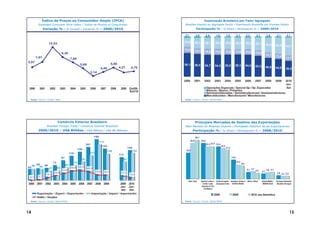 Índice de Preços ao Consumidor Amplo (IPCA)                                                                                 Exportação Brasileira por Fator Agregado
         Extended Consumer Price Index / Índice de Precios al Consumidor                                         Brazilian Exports by Aggregate Factor / Exportación Brasileña por Grandes Rublos
               Variação % / % Growth / Variación % – 2000/2010                                                                Participação % / % Share / Participación % – 2000/2010

                                                                                                                 2,7          3,0           2,4       1,8           1,6           2,1          2,2       2,1          2,6         2,1        2,1

                   12,53                                                                                         22,8         26,3       28,1        28,9           29,5      29,3             29,2      32,1         36,9        40,5      44,7
                                                                                                                 15,4         14,1       14,8        15,0           13,9          13,5         14,2      13,6
                                  9,30
                                                                                                                                                                                                                      13,7        13,4
        7,67                                7,60                                                                                                                                                                                            13,7
5,97
                                                       5,69                         5,90                         59,1         56,5       54,7        54,3        55,0         55,1             54,4      52,3
                                                                           4,46            4,27         4,70                                                                                                          46,8        44,0      39,5
                                                                3,14

                                                                                                                 2000      2001         2002        2003        2004          2005             2006     2007          2008        2009      2010
                                                                                                                                                                                                    Jan-
 2000     2001      2002       2003         2004       2005     2006       2007     2008    2009       Out/09-                              Operações Especiais / Special Op./ Op. Especiales       Set
                                                                                                       Set/10                               Básicos / Basics / Primarios
                                                                                                                                            Semimanufaturados / Semimanufactured / Semimanufacturas
                                                                                                                                            Manufaturados / Manufactured / Manufacturas
  Fonte / Source / Fuente: IBGE                                                                                  Fonte / Source / Fuente: SECEX/MDIC




                             Comércio Exterior Brasileiro                                                                     Principais Mercados de Destino das Exportações
                 Brazilian Foreign Trade / Comercio Exterior Brasileño                                           Main Markets for Brazilian Exports / Principales Destinos de las Exportaciones
         2000/2010 – US$ Bilhões / US$ Billions / US$ Mil Millones                                                       Participação % / % Share / Participación % – 2008/2010
                                                                     198                                                      28,1
                                                                       173                                             25,8          25,9
                                                          161                                                                               23,3 23,5 23,4
                                                                            153                                                                              22,2
                                                                                                      145                                                           21,2
                                                   138                                                            18,9
                                                                                  128                    132
                                            119                121
                                                                                           112
                                  97                                                                                                                                       14,0
                                                         91                                      91
                        73                        74                                                                                                                              10,3
                                                                                                                                                                                         9,8
   56 5856 60                          63
55                 47        48             44,9 46,5         40,0
                                  33,8                                                                                                                                                          5,1 5,7 4,5           4,9 5,1
                                                                     25,0    25,3                                                                                                                               4,1
                        24,9                                                                21,2                                                                                                                                   2,8 2,2 2,5
                 13,2                                                                                  12,8
 -0,7    2,7
                                                                                                                    Ásia / Asia      América Latina e União Européia / Estados Unidos / África / Africa         Oriente Médio /   Europa Oriental /
2000 2001 2002 2003 2004 2005 2006 2007 2008 2009                                           2009 2010                                 Caribe / Latin  European Union United States                               Middle East      Eastern Europe
                                                                                       Jan- Jan-                                      America & The
                                                                                                                                       Caribbean
                                                                                        Set  Set
         Exportação / Export / Exportación                       Importação / Import / Importación                                                  2008                    2009                      2010 Jan-Setembro
         Saldo / Surplus
  Fonte / Source / Fuente: SECEX/MDIC                                                                            Fonte / Source / Fuente: SECEX/MDIC




14                                                                                                                                                                                                                                               15
 