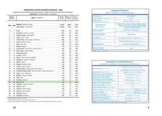 PRINCIPAIS EXPORTADORES MUNDIAIS - 2009                                                                                                                                     Geografia do Brasil
             PRINCIPALES EXPORTADORES MUNDIALES / MAIN WORLD EXPORTERS COUNTRIES                                                                                                                      Brazil´s Geography / Geografía de Brasil
                                                      US$ bilhões / US$ mil millones / US$ billions
                                                                                                                                                                    Área territorial / Area                                                                 8.514.876,599 km²
   ORDEM /                                                                                                                    VALOR /         PART. % /   VAR.% /
   RANKING
                                                          PAÍS / COUNTRY                                                       VALUE           SHARE      CHANGE    Extensão litorânea / Coastline / Litoral                                                      7.491 km

                                                                                                                                                                    Fronteira terrestre
                                                                                                                                                                                                                                                  15.621 km (10 países / 10 countries)
                                                                                                                                                                    Land Boundaries / FronterasTerrestres

                                                                                                                                                                                                                                  Argentina (1.244 km), Bolívia (3.338 km), Colômbia (1.532 km),
                      MUNDO / WORLD (1), (2)                                                                                    12 461          100,0       -22,6          Extensão por países
                                                                                                                                                                                                                                      Guiana (1.731 km), Guiana Francesa (1.664 km), Paraguai
 2008       2009                                                                                                                                                           Border Countries /
                                                                                                                                                                                                                                      (1.311 km), Peru (2.241 km), Suriname (438 km), Uruguai
                      Total abaixo / Total below                                                                                10 244            82,2      -21,8          Extensión por países
                                                                                                                                                                                                                                                  (1.044 km) e Venezuela (2.078 km)

                                                                                                                                                                    Localização geográfica                                                         Hemisfério Sul – América do Sul
    2          1      China                                                                                                       1 202            9,6      -16,0   Location / Localización                                   Southern Hemisphere – South America / Hemisferio Sur – América del Sur
    1          2      Alemanha / Alemania / Germany                                                                               1 121            9,0      -22,5
                                                                                                                                                                    Coordenadas geográficas
                                                                                                                                                                                                                                                             10°00'S, 55°00'W
    3          3      Estados Unidos / United States                                                                              1 057            8,5      -17,9   Geographic Coordinates

    4          4      Japão / Japón / Japan                                                                                             581        4,7      -25,7   Pico mais alto
                                                                                                                                                                                                                                       Pico da Neblina (Amazonas) - 2.993,8 metros / meters
                                                                                                                                                                    Highest Point / Punto más alto
    5          5      Países Baixos / Países Bajos / Netherlands                                                                        499        4,0      -21,8
                                                                                                                                                                    Clima / Climate                                                      Predominantemente tropical / Predominantly tropical
    6          6      França / Francia / France                                                                                         475        3,8      -21,0
    7          7      Itália / Italia / Italy                                                                                           405        3,2      -24,8   Divisão administrativa                                                         26 estados e um Distrito Federal
                                                                                                                                                                    Administrative division / División administrativa               26 states and one Federal District / 26 estados y un Distrito Federal
    8          8      Bélgica / Belgium                                                                                                 370        3,0      -21,6
                                                                                                                                                                    Número de municípios
   12          9      Coréia do Sul / Corea del Sur / Korea, Rep. of                                                                    364        2,9      -13,9                                                                                                   5.564
                                                                                                                                                                    Municipalities / Municipios

   10         10      Reino Unido / United Kingdom                                                                                      351        2,8      -23,7   Fonte / Source / Fuente: IBGE

   13         11      Hong Kong, China                                                                                                  330        2,6      -10,9
   11         12      Canadá / Canada                                                                                                   316        2,5      -30,9
    9         13      Rússia / Rusia / Russian Federation                                                                               304        2,4      -35,5
   14         14      Cingapura / Singapur / Singapore                                                                                  270        2,2      -20,2
   16         15      México / Mexico                                                                                                   230        1,8      -21,1                                     Indicadores de Infraestrutura
   17         16      Espanha / España / Spain                                                                                          218        1,7      -22,5                     Infrastructure Indicators / Indicadores de Infraestructura
   18         17      Taiwan / Taipei, Chinese                                                                                          204        1,6      -20,3                                                                                 Extensão / Extension / Extensión: 1.735 mil km
   15         18      Arábia Saudita / Arabia Saudita / Saudi Arabia                                                                    189        1,5      -39,9   Rodovias (2009) / Highways / Carreteras
                                                                                                                                                                                                                                                Pavimentadas / Paved / Pavimentado: 218 mil km
                                                                                                                                                                                                                                            Não pavimentadas / Unpaved / Sin Pavimentar: 1.517 mil km
   19         19      Emirados Árabes Unidos / Emiratos Árabes / United Arab Emirates                                                   175        1,4      -26,8
                                                                                                                                                                    Ferrovias (2009) / Railways / Ferrocarriles                                     Extensão / Extension / Extensión: 29.637 km
   20         20      Suíça / Suiza / Switzerland                                                                                       173        1,4      -13,8
                                                                                                                                                                    Movimentação de cargas portuárias (2009)
                                                                                                                                                                                                                                                     732.931 mil toneladas / thousand tons
   21         21      Malásia / Malasia / Malaysia                                                                                      157        1,3      -21,1   Volume of port cargo / Volumen de cargas portuarias
                                                                                                                                                                    Movimentação de contêineres (2009)
   23         22      Índia / India                                                                                                     155        1,2      -20,3                                                                                        6.108 mil TEUs / thousand TEUs
                                                                                                                                                                    Volume of containers / Volumen de contenedores

   24         23      Austrália / Australia                                                                                             154        1,2      -17,7   Movimentação de cargas ferroviárias (2007)
                                                                                                                                                                                                                                                     414.926 mil toneladas / thousand tons
                                                                                                                                                                    Volume of railway cargo / Volumen de cargas por ferrocarríl
   22         24      Brasil / Brazil                                                                                                   153        1,2      -22,7   Movimentação de cargas aéreas (2009)
                                                                                                                                                                                                                                                       1.115 mil toneladas / thousand tons
                                                                                                                                                                    Volume of air cargo / Volumen de cargas aéreas
   27         25      Tailândia / Tailandia / Thailand                                                                                  152        1,2      -14,2
                                                                                                                                                                    Número de portos (2009) / Ports / Puertos                                                               35
   26         26      Áustria / Austria                                                                                                 137        1,1      -24,3
                                                                                                                                                                    Número de aeroportos (2009) / Airports / Aeropuertos                                                    67
   29         27      Polônia / Polonia / Poland                                                                                        134        1,1      -21,1                                                                                                                Densidade / Density / Densidad:
                                                                                                                                                                    Telefones fixos (2009) / Landlines / Teléfonos fijos               41,7 milhões / millions / millones
                                                                                                                                                                                                                                                                                  21,7 / 100 hab. / inhabitants
   25         28      Suécia /Suecia / Sweden                                                                                           131        1,0      -28,7
                                                                                                                                                                    Telefones móveis (2009)                                                                                      Densidade / Density / Densidad:
                                                                                                                                                                                                                                       174 milhões / millions / millones
   28         29      Noruega / Norway                                                                                                  121        1,0      -30,0   Mobile telephones / Teléfonos móbiles                                                                         90,5 / 100 hab. / inhabitants
                                                                                                                                                                    Geradores de televisão (2009)
   30         30      Indonésia / Indonesia                                                                                             120        1,0      -14,2   Television generators / Generadores de televisión
                                                                                                                                                                                                                                                         492 estações / stations / estaciones

                                                                                                                                                                    Retransmissoras de televisão (2008)
FONTE / FUENTE / SOURCE: OMC / WTO                                                                                                                                                                                                                     10.044 estações / stations / estaciones
                                                                                                                                                                    Television stations / Retransmisoras de televisión
(1) Valores em FOB / Valores en FOB / Exports are valued FOB.
                                                                                                                                                                    Rádios FM e OM (2008) / Radio stations / Radios FM y OM                             4.481 estações / stations / estaciones
(2) Inclui valores significativos de reexportação / Incluye valores significativos de reexportación / Includs significant re-exports.
                                                                                                                                                                    Fontes / Sources / Fuentes: ANATEL; ANTAQ; ANTT; DNIT; INFRAERO




              26                                                                                                                                                                                                                                                                                                   3
 