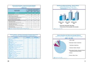 Exportações Mundiais, segundo Principais Regiões                                                                          Estrutura da Oferta de Energia - Brasil e Mundo
                    World Exports by Region / Exportaciones Mundiales por Regiones                                                                     Energy Supply Structure - Brazil and World
                                                            2008/2011                                                                                 Estructura de Oferta de Energía - Brasil y Mundo
                                                                                                                                                          Participação % / % Share / Participación %
                                                                           EXPORTAÇÃO DE BENS - VOLUME DE COMÉRCIO (%)

                           GRUPOS DE PAÍSES                                     Export of Goods –Volume of trade (%)
                           Groups of Countries                            Exportaciones de Bienes –Volume de comercio (%)
                                                                                                                                                                                   92,8                  87,3
                                                                            2008         2009           2010*        2011**
                              MUNDO / World                                  2,7         -11,8          12,4          7,1
Economias Avançadas / Advanced Economies / Economias Avanzadas               1,8         -13,8          12,4          5,9
                                                                                                                                                          47,2    52,8
  Zona do Euro / Euro Area / Zona del Euro                                   1,5         -15,4          11,3          5,3
  Maiores economias avançadas (G7)
  Major Advanced Economies (G7) / Principales Economías Avanzadas (G7)
                                                                             1,7         -16,7          14,6          5,9
  Economias Asiáticas de Industrialização Recente
                                                                                                                                                                            7,2             12,7
  Newly Industrialized Asian Economies                                       3,2          -7,7          12,8          7,8
  Economías Asiáticas de Industrialización Reciente
Economias em Desenvolvimento e Emergentes
Emerging and Developing Economies / Economías en Desarollo y Emergentes
                                                                             4,3          -8,5          12,3          8,9
  Europa Central e Oriental
                                                                             6,9         -11,1           9,1          6,2
  Central and Eastern Europe / Europa Central y Oriental                                                                                         BRASIL / Brazil     OCDE / OECD       MUNDO / World
  Ásia em Desenvolvimento / Developing Asia / Asia en Desarollo              6,4          -9,1          19,4          13,1                          (2009)              (2007)            (2007)
  Oriente Médio e África do Norte
  Middle East and North Africa / Medio Oriente y Africa del Norte
                                                                             4,3          -5,1           0,9          6,6

  Africa Sub-Saariana / Sub-Saharan Africa / Africa Sub-Sahariana            1,6          -2,7           2,5          5,6                                 Renovável / Renewable / Renovables
  América Latina e Caribe
  Latin America and the Caribbean / Latinoamérica y el Caribe
                                                                             0,5         -10,2          14,0          5,1                                 Não-renovável / Non-renewables / No renovables



                                                                                                                                                                 Traduzir
  Fonte / Source / Fuente: FMI, World Economic Outlook Database, October 2010
  Notas / Notes: (*) Estimativa / Estimate / Estimación; (**) Projeção / Projection / Proyección.                              Fonte / Source / Fuente: MME




        Brasil no Mundo – Produção e Exportação de Produtos Selecionados
                 Brazil in the World – Production and Exports of Selected Products                                                           Matriz Brasileira de Oferta de Energia Elétrica
             Brasil en el Mundo – Producción y Exportación de Productos Seleccionados
                                                                                                                                        Brazilian Energy Matrix / Composición de Oferta de Energía en Brasil
                           PRODUTOS                                       PRODUÇÃO                     EXPORTAÇÃO
                    PRODUCTS / PRODUCTOS                            PRODUCTION / PRODUCCIÓN         EXPORTS / EXPORTACIÓN                                            2009 – Em TWh
 AÇÚCAR / SUGAR / AZÚCAR                                                      1º                                1º
 CAFÉ / COFFEE                                                                1º                                1º
                                                                                                                                                     12                           Hidro / Hydro
 SUCO DE LARANJA / ORANGE JUICE / JUGO DE NARANJA                             1º                                1º                           13 13
 ETANOL / ETHANOL                                                             2º                                1º
                                                                                                                                        24
                                                                              2º                                1º
                                                                                                                                   13
 CARNE BOVINA / BEEF / CARNE                                                                                                                                                      Importação / Imports / Importación
 FUMO / TOBACCO / HUMO                                                        2º                                1º
 MINÉRIO DE FERRO / IRON ORE / MINERAL DE HIERRO                              2º                                2º
                                                                                                                              40
 SOJA EM GRÃO / SOY BEANS / GRANOS DE SOJA                                    2º                                2º
                                                                                                                                                                                  Gás Natural / Natural Gas
 COUROS E PELES / LEATHER AND FUR / CUEROS Y PIELES                           2º                                4º
 CARNE DE FRANGO / CHICKEN MEAT / POLLO                                       3º                                1º                                                                Biomassa / Biomass / Biomasa
 CALÇADOS / SHOES / CALZADOS                                                  3º                                5º
 FARELO DE SOJA / SOYBEAN RESIDUE / HARINA DE SOJA                            4º                                2º                                          391
 MILHO / MAIZE / MAÍZ                                                         4º                                3º                                                                Derivados de Petróleo / Petroleum Products /
 ÓLEO DE SOJA / SOYBEAN OIL / ACEITE DE SOJA                                  4º                                2º                                                                Productos Derivados del Petróleo
 AVIÕES / AIRPLANES / AVIONES                                                 4º                                4º
                                                                                                                                                                                  Nuclear
 CARNE SUÍNA / PORK MEAT / CARNE DE CERDO                                     4º                                4º
 ALGODÃO / COTTON / ALGODÓN                                                   5º                                5º
 AUTOMÓVEIS / CARS / AUTOMÓVILES                                              5º                               12º                                                                Outros / Others / Otros
 ALUMÍNIO / ALUMINIUM / ALUMINIO                                              6º                                6º
 AÇO / STEEL / ACERO                                                          9º                               10º            Fonte / Source / Fuente: MME
                                                                                                                              Nota / Note: TWh = Tera Watt Hora (Tera=10   12)
Fonte / Source / Fuente: EMBRAER; ABICALÇADOS; ANFAVEA; ACICB; GTIS; IISI; RFA; USDA; OICA; U. S. Geological Survey




24                                                                                                                                                                                                                          5
 