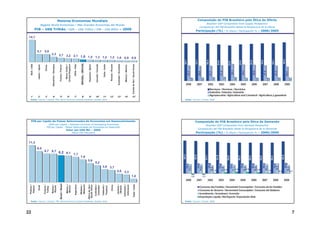 Maiores Economias Mundiais                                                                                                                                                                                                                                      Composição do PIB Brasileiro pela Ótica da Oferta
                                                                                                                                                                                                                                                                                                                                          Brazilian GDP Composition from Supply Perspective
                                Biggest World Economies / Más Grandes Economías del Mundo
                                                                                                                                                                                                                                                                                                                                      Composición del PIB Brasileño desde la Perspectiva de la Oferta
              PIB – US$ Trilhão / GDP – US$ Trillion / PIB – US$ Billón – 2009                                                                                                                                                                                                                                                 Participação (%) / % Share / Participación % – 2000/2009

 14,1



               5,1                 5,0
                                              3,3 2,7
                                                                                         2,2 2,1 1,6 1,5                                                           1,3 1,2                               1,2 1,0                                    0,9                 0,8




                                                                                                                                                                                                                                                                                                                                                                                                                                                                                                                  68,5
                                                                                                                                                                                                                                                                                                                              67,1
                                                                                                                                                                                                                                                                                                       66,7




                                                                                                                                                                                                                                                                                                                                                                                                                                                                      66,6



                                                                                                                                                                                                                                                                                                                                                                                                                                                                                            66,7
                                                                                                                                                                                                                                                                                                                                                     66,3




                                                                                                                                                                                                                                                                                                                                                                                                                                                65,8
                                                                                                                                                                                                                                                                                                                                                                                                                         65,0
                                                                                                                                                                                                                                                                                                                                                                            64,8



                                                                                                                                                                                                                                                                                                                                                                                                   63,0
                                                                                                                             BRASIL / BRAZIL
  EUA / USA




                                                                                                                                                                                                                            Austrália / Australia
                                               Alemanha / Germany




                                                                                                                                                                                                                                                                        Coréia do Sul / South Korea
                                                                                                                                                                                                         Rússia / Russia
                                                                                                                                                                     Canadá / Canada
                                                                                        United Kingdom




                                                                                                                                                 Espanha / Spain
                                                                                                           Itália / Italy




                                                                                                                                                                                         Índia / India
                Japão / Japan




                                                                                          Reino Unido /
                                                                     França / France
                                    China




                                                                                                                                                                                                                                                      México / Mexico




                                                                                                                                                                                                                                                                                                                                                                                                          30,1



                                                                                                                                                                                                                                                                                                                                                                                                                                29,3



                                                                                                                                                                                                                                                                                                                                                                                                                                                       28,8
                                                                                                                                                                                                                                                                                                              27,7




                                                                                                                                                                                                                                                                                                                                                                                   27,8




                                                                                                                                                                                                                                                                                                                                                                                                                                                                             27,8



                                                                                                                                                                                                                                                                                                                                                                                                                                                                                                   27,3
                                                                                                                                                                                                                                                                                                                                     26,9



                                                                                                                                                                                                                                                                                                                                                            27,1




                                                                                                                                                                                                                                                                                                                                                                                                                                                                                                                         25,4
                                                                                                                                                                                                                                                                                                                                                                                          7,4
                                                                                                                                                                                                                                                                                                                                                                   6,6




                                                                                                                                                                                                                                                                                                                                                                                                                 6,9




                                                                                                                                                                                                                                                                                                                                                                                                                                                                                                                                6,1
                                                                                                                                                                                                                                                                                                                                            6,0




                                                                                                                                                                                                                                                                                                                                                                                                                                                                                                          5,9
                                                                                                                                                                                                                                                                                                                                                                                                                                       5,7




                                                                                                                                                                                                                                                                                                                                                                                                                                                                                    5,6
                                                                                                                                                                                                                                                                                                                     5,6




                                                                                                                                                                                                                                                                                                                                                                                                                                                              5,5
                                                                                                                                                                                                                                                                                                         2000                   2001                       2002                   2003                   2004              2005                       2006                  2007                  2008                  2009
                                                                                                                                                                                                                                                                                                                                                             Serviços / Services / Servicios
                                                                                                                                                                                                                                                                                                                                                             Indústria / Industry / Industria
                                                                                                                                                                                                                                                                                                                                                             Agropecuária / Agriculture and Livestock / Agricultura y ganadería
  1°            2°                  3°          4º                    5º                    6º              7º                 8º                 9º                10º                 11º              12º               13º                       14º                15º
  Fonte / Source / Fuente: FMI, World Economic Outlook Database, October 2010                                                                                                                                                                                                                           Fonte / Source / Fuente: IBGE




     PIB per Capita de Países Selecionados de Economias em Desenvolvimento                                                                                                                                                                                                                                                   Composição do PIB Brasileiro pela Ótica da Demanda
                                         GDPs per Capita – Selected Countries of Developing Economies                                                                                                                                                                                                                                    Brazilian GDP Composition from Demand Perspective
                                       PIB per Capita – Países Seleccionados de Economías en Desarrollo
                                                                                                                                                                                                                                                                                                                                    Composición del PIB Brasileño desde la Perspectiva de la Demanda
                                                                                        Valor em US$ Mil – 2009
                                                                                                          Value US$ Thousand                                                                                                                                                                                                  Participação (%) / % Share / Participación % – 2000/2009


 11,3

               9,5
                                  8,7         8,7 8,2
                                                      8,1                                                  7,7




                                                                                                                                                                                                                                                                                                      64,3



                                                                                                                                                                                                                                                                                                                             63,5




                                                                                                                                                                                                                                                                                                                                                                                                                                                                                                                 62,8
                                                                                                                                                                                                                                                                                                                                                    61,7



                                                                                                                                                                                                                                                                                                                                                                           61,9




                                                                                                                                                                                                                                                                                                                                                                                                                        60,3



                                                                                                                                                                                                                                                                                                                                                                                                                                               60,3




                                                                                                                                                                                                                                                                                                                                                                                                                                                                                           60,3
                                                                                                                            7,0




                                                                                                                                                                                                                                                                                                                                                                                                  59,8




                                                                                                                                                                                                                                                                                                                                                                                                                                                                     59,9
                                                                                                                                               5,8
                                                                                                                                                                   5,2




                                                                                                                                                                                                                                                                                                                                                                                                                                                                                                                           20,8
                                                                                                                                                                                                                                                                                                                                                              20,6




                                                                                                                                                                                                                                                                                                                                                                                                                                                                              20,3
                                                                                                                                                                                                                                                                                                                                                                                                                                  19,9



                                                                                                                                                                                                                                                                                                                                                                                                                                                        20,0
                                                                                                                                                                                                                                                                                                                                      19,8




                                                                                                                                                                                                                                                                                                                                                                                                                                                                                                    19,6
                                                                                                                                                                                                                                                                                                                                                                                    19,4
                                                                                                                                                                                                                                                                                                               19,2




                                                                                                                                                                                                                                                                                                                                                                                                           19,2
                                                                                                                                                                                       3,9 3,7




                                                                                                                                                                                                                                                                                                                                                                                                                                                                                                  19,9
                                                                                                                                                                                                                                                                                                                                                                                                                                                                            18,3
                                                                                                                                                                                                                                                                                                             18,3



                                                                                                                                                                                                                                                                                                                                    18,0




                                                                                                                                                                                                                                                                                                                                                                                                         17,1




                                                                                                                                                                                                                                                                                                                                                                                                                                                      16,8
                                                                                                                                                                                                                                                                                                                                                           16,2




                                                                                                                                                                                                                                                                                                                                                                                                                               16,2




                                                                                                                                                                                                                                                                                                                                                                                                                                                                                                                        16,5
                                                                                                                                                                                                                                                                                                                                                                                  15,8
                                                                                                                                                                                                                                                                                                                                                                                            2,9                   3,9                    3,6                   2,9
                                                                                                                                                                                                                           2,6                                                                                                                                       1,5                                                                                                             1,5                   0,2                   -0,1
                                                                                                                                                                                                                                                    2,3
                                                                                                                                                                                                                                                                        1,0                                           -1,8                   -1,3
                                                                                                                                                                                                                                                                                                         2000                   2001                   2002                   2003                   2004                  2005                   2006                  2007                  2008                  2009
                                                                      Brasil / Brazil




                                                                                                                                               África do Sul /
                                                                                         México /




                                                                                                                                                                                                                                                                              Índia / India
 Polônia /




                                                                                                                                                                   Colômbia /




                                                                                                                                                                                                                                                    Indonésia /
                                                                                                                                                                                       Tailândia /
                                                                                                                            Malaysia
                                                                                                             Argentina




                                                                                                                                                                                                                           Ucrânia /
                                              Rússia /




                                                                                                                                                South Africa




                                                                                                                                                                                                            China
                                  Turquia /




                                                                                                                            Malásia /




                                                                                                                                                                                                                                                     Indonesia
                Chile




                                                                                         Mexico




                                                                                                                                                                   Colombia
                                              Russia




                                                                                                                                                                                                                           Ukraine
  Poland




                                                                                                                                                                                       Thailand
                                   Turkey




                                                                                                                                                                                                                                                                                                                                      Consumo das Famílias / Household Consumption / Consumo de las Familias
                                                                                                                                                                                                                                                                                                                                      Consumo do Governo / Government Consumption / Consumo del Gobierno
                                                                                                                                                                                                                                                                                                                                      Investimento / Investment / Inversión
                                                                                                                                                                                                                                                                                                                                      Exportação Líquida / Net Exports / Exportación Neta
  Fonte / Source / Fuente: FMI, World Economic Outlook Database, October 2010                                                                                                                                                                                                                           Fonte / Source / Fuente: IBGE




22                                                                                                                                                                                                                                                                                                                                                                                                                                                                                                                                    7
 