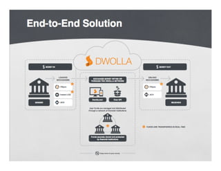 Dwolla Startup Pitch Deck
