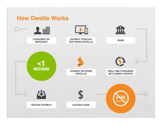 Dwolla Startup Pitch Deck