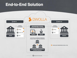 Dwolla Pitch Deck