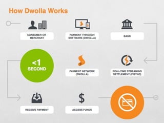 Dwolla Pitch Deck