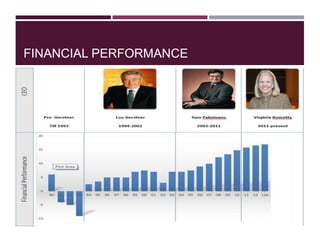FINANCIAL PERFORMANCE

 