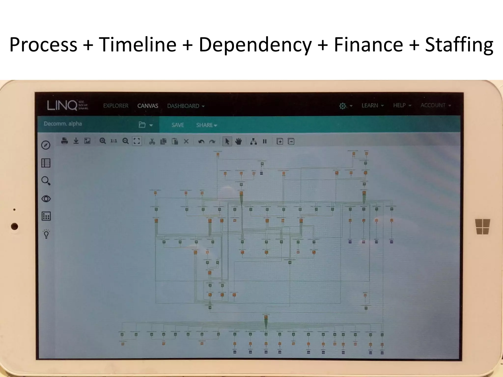 Process + Timeline + Dependency + Finance + Staffing
 
