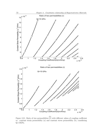 72                                                                                     Chapter 2. Constitutive relationship of Magnetostrictive Materials

                                                       x 10
                                                             −6                                   Ratio of two permeabilities (r)
                                          13
                                                                                           Q=15 GPa




                                                                                           1.2




                                                                                                                               1.4
                                          12
Constant Strain Permeability ( µ )(H/m)




                                                                                                                                              1.6
                                          11




                                                                                                                                                                   1.8
ε




                                          10




                                                                                                             1.4
                                                                               1.2


                                                   9




                                                                                                                                 1.6




                                                                                                                                            8
                                                   8




                                                                                                                                                             2
                                                                                                                                           1.




                                                                                                                                                                         2
                                                                                                                                                                     2.
                                                   7
                                                                                            1.4
                                                            1.2




                                                   6
                                                                                                        6




                                                                                                                                                             2.4
                                                                                                       1.




                                                                                                                                       2
                                                                                                                         8

                                                                                                                                                                   2.6
                                                                                                                     1.

                                                                                                                                              2
                                                                                                                                           2.
                                                   5
                                                   0.8                 1             1.2      1.4     1.6      1.8      2                              2.2         2.4            2.6
                                                                                             Coupling Coefficient(d)(m/Amp)                                                x 10
                                                                                                                                                                               −8



                                                                                                             (a)
                                                           x 10
                                                                  −5                               Ratio of two permeabilities (r)
                                                   2.2
                                                                                            Q=15 GPa


                                                                                                                                                                           8
                                                                                                                                                                         1.
                                                       2
         Constant Stress Permeability ( µ )(H/m)




                                                                                                                                                       1.6




                                                   1.8
 σ




                                                                                                                                                                      2
                                                                                                                                                                           2
                                                                                                                                                                         2.



                                                   1.6
                                                                                                                                                  8
                                                                                                                                                  1.




                                                                                                                                                                   6 2.4
                                                                                                                    1.4




                                                   1.4
                                                                                                                                       6




                                                                                                                                                                   2.
                                                                                                                                     1.
                                                                                      1.2




                                                                                                                                           2. 2




                                                   1.2
                                                                                                                                             2
                                                                                                                             8




                                                       1
                                                                                                                          1.
                                                                                                  4
                                                                                                 1.



                                                                                                         6
                                                                                                       1.




                                                   0.8
                                                               2
                                                             1.




                                                   0.6
                                                     0.8                   1          1.2          1.4     1.6      1.8      2                         2.2         2.4            2.6
                                                                                                  Coupling Coefficient(d)(m/Amp)                                           x 10
                                                                                                                                                                                  −8



                                                                                                                   (b)
Figure 2.21: Ratio of two permeabilities (r) with diﬀerent values of coupling coeﬃcient
vs. constant strain permeability (a) and constant stress permeability (b), considering
Q=15GPa.
 
