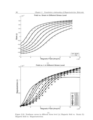 80                                              Chapter 2. Constitutive relationship of Magnetostrictive Materials

                                x 10
                                       −3       Field vs. Strain in Different Stress Lavel
                            1


                          0.8


                          0.6


                          0.4


                          0.2
Strain (ε)




                            0


                  −0.2


                  −0.4


                  −0.6


                  −0.8
                                                                                                      Model
                                                                                                      Exp
                          −1
                                0           2          4               6         8            10              12
                                                        Magnetic Field (Amp/m)                          x 10
                                                                                                              4




                                                                 (a)
                                x 10
                                    −3            Field vs. λ in Different Stress Lavel
                          1.5
   Magnetostriction (λ)




                           1




                          0.5                                                                        6 MPa
                                                                                                     8 MPa
                                                                                                     10MPa
                                                                                                     12MPa
                                                                                                     14MPa
                                                                                                     16MPa
                                                                                                     18MPa
                                                                                                     20MPa
                                                                                                     22MPa
                                                                                                     24MPa
                           0
                                0           2          4               6         8            10              12
                                                        Magnetic Field (Amp/m)                           x 10
                                                                                                               4




                                                                 (b)
Figure 2.24: Nonlinear curves in diﬀerent stress level (a) Magnetic ﬁeld vs. Strain (b)
Magnetic ﬁeld vs. Magnetostriction.
 