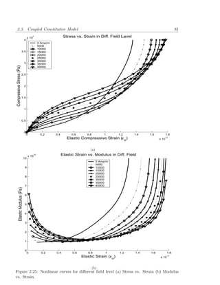 2.3. Coupled Constitutive Model                                                                                                    81
                                     x 10
                                         7                        Stress vs. Strain in Diff. Field Lavel
                                4
                                                 0 Amp/m
                                                 5000
                                                 10000
                          3.5                    15000
                                                 20000
                                                 25000
                                                 30000
                                3                35000
Compressive Stress (Pa)




                                                 40000

                          2.5



                                2



                          1.5



                                1



                          0.5



                                0
                                    0             0.2      0.4        0.6       0.8         1      1.2     1.4   1.6          1.8
                                                                    Elastic Compressive Strain (εσ)                       −3
                                                                                                                       x 10



                                                                                 (a)
                                     x 10
                                            10                   Elastic Strain vs. Modulus in Diff. Field
                                10
                                                                                        0 Amp/m
                                                                                        5000
                                 9                                                      10000
                                                                                        15000
                                                                                        20000
                                 8                                                      25000
                                                                                        30000
                                                                                        35000
                                 7                                                      40000
         Elastic Modulus (Pa)




                                 6


                                 5


                                 4


                                 3


                                 2


                                 1


                                 0
                                     0             0.2     0.4         0.6      0.8          1     1.2     1.4   1.6          1.8
                                                                             Elastic Strain (εσ)                       x 10
                                                                                                                              −3




                                                                                      (b)
Figure 2.25: Nonlinear curves for diﬀerent ﬁeld level (a) Stress vs. Strain (b) Modulus
vs. Strain.
 