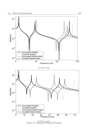 3.4. Numerical Experiments                                                           107

               0
              10




               −2
              10
 Abs(H(ω))




               −4
              10




               −6
              10

                           Uncoupled Healthy
                           Coupled Healthy
                           Uncoupled Delaminated
               −8
              10           Coupled Delaminated
                       0                   50                        100         150
                                                  Frequency (Hz)

                                                (a) 00 ply angle



                   0
              10



                   −2
              10
  Abs(H(ω))




                   −4
              10



                   −6
              10

                           Uncoupled Healthy
                           Coupled Healthy
              10
                   −8      Uncoupled Delaminated
                           Coupled Delaminated
                       0    10        20           30      40         50   60   70
                                                    Frequency (Hz)

                                                (b) 900 ply angle
                                 Figure 3.5: Frequency Response Function
 