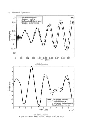 3.4. Numerical Experiments                                                                         113

                    0.2         UnCoupled Healthy
                                Coupled Healthy
                                UnCoupled Delaminated
                   0.15         Coupled Delaminated

                    0.1

                   0.05
 Voltage (volt)




                        0

                  −0.05

                   −0.1

                  −0.15

                   −0.2


                        0   0.01    0.02   0.03    0.04 0.05 0.06        0.07   0.08   0.09
                                                      Time (Sec)

                                               (a) 50Hz Actuation

                   5

                   4

                   3

                   2
 Voltage (volt)




                   1

                   0

                  −1

                  −2

                  −3                                                  UnCoupled Healthy
                                                                      Coupled Healthy
                  −4                                                  UnCoupled Delaminated
                                                                      Coupled Delaminated
                    0       1      2       3       4       5      6      7       8      9
                                                       Time (Sec)                              −4
                                                                                            x 10

                                               (b) 5 kHz Actuation
                            Figure 3.9: Sensor Open Circuit Voltage for 00 ply angle
 