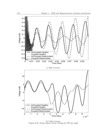 114                                        Chapter 3. FEM with Magnetostrictive Actuators and Sensors

                   0.5

                   0.4

                   0.3

                   0.2
 Voltage (volt)




                   0.1

                    0

                  −0.1

                  −0.2

                  −0.3
                              UnCoupled Healthy
                  −0.4        Coupled Healthy
                              UnCoupled Delaminated
                  −0.5        Coupled Delaminated
                        0   0.01    0.02    0.03      0.04 0.05 0.06      0.07   0.08    0.09
                                                         Time (Sec)

                                                   (a) 50Hz Actuation




                   10



                    5
 Voltage (volt)




                    0



                   −5

                              UnCoupled Healthy
                              Coupled Healthy
                  −10         UnCoupled Delaminated
                              Coupled Delaminated
                     0       1       2       3         4       5      6    7      8       9
                                                           Time (Sec)                            −4
                                                                                              x 10

                                                 (b) 5 kHz Actuation
                            Figure 3.10: Sensor Open Circuit Voltage for 900 ply angle
 