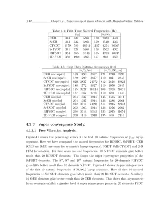 142                Chapter 4. Superconvergent Beam Element with Magnetostrictive Patches


                    Table 4.4: First Three Natural Frequencies (Hz)
                                     [010 ]             [05 /905 ]
                  CEB         344 3321 5864 180 2033 4460
                  ScEB        344 3321 5864 159 1510 4302
                  CFSDT 1179 5864 46541 1157 4254 46367
                  ScFSDT 341 3241 5864 158 1502 4303
                  RIFSDT 334 5864 3E18 155 4253 40237
                  2D FEM 338 1940 4865 157 948 2505


                  Table 4.5: First Three Natural Frequencies (Hz)
                                      [m/08 /m]         [m/04 /904 /m]
             CEB uncoupled        189 1799 3827 121 1240 2899
             ScEB uncoupled       189 1799 3827 110 1041 2845
             CFSDT uncoupled 820 3827 24972 812 2828 24923
             ScFSDT uncoupled 188 1772 3827 110 1036 2845
             RIFSDT uncoupled 185 3827 16E14 108 2828 21631
             2D FEM uncoupled 187 1087 2758 110 659 1740
             CEB coupled          204 1937 3914 145 1435 3011
             ScEB coupled         204 1937 3914 136 1286 2961
             CFSDT coupled        822 3914 24991 814 2945 24942
             ScFSDT coupled       202 1903 3914 136 1276 2962
             RIFSDT coupled       298 3914 53E5 133 2945 21654
             2D FEM coupled       200 1116 2940 135 808 2116

4.3.3     Super convergence Study.
4.3.3.1   Free Vibration Analysis.

Figure-4.2 shows the percentage errors of the ﬁrst 10 natural frequencies of [010 ] layup
sequence. Here we have compared the natural frequencies for RIFSDT, ScFSDT, CEB
(CEB and ScEB are same for symmetric layup sequence), FSDT Full (CFSDT) and 2-D
FEM formulation. For ﬁrst seven natural frequencies, 10 ScFSDT elements give better
result than 20 RIFSDT elements. This shows the super convergence properties of the
ScFSDT elements. The 8th , 9th and 10th natural frequencies for 20 elements RIFSDT
gives little better result than 10 elements ScFSDT. Figure-4.3 shows the percentage errors
of the ﬁrst 10 natural frequencies of [05 /905 ] layup sequence. Here all ﬁrst 10 natural
frequencies 10 ScFSDT elements give better result than 20 RIFSDT elements. Similarly
10 ScEB elements give better result than 20 CEB elements. This shows that asymmetric
layup sequence exhibit a greater level of super convergence property. 20 elements FSDT
 