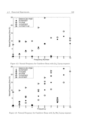 4.3. Numerical Experiments.                                                                                    143

                                25
                                          500X10 2D−FEM
                                          20 RIFSDT
                                          10 CEB
                                          10 ScFSDT
                                20
                                          10 FSDT Full
  Natural Frequency Error (%)




                                15




                                10




                                 5




                                 0
                                  1       2       3       4       5      6     7           8       9      10
                                                              Frequency Number

                                Figure 4.2: Natural Frequency for Cantilever Beam with [010 ] Layup sequence
                                25
                                          500X10 2D−FEM
                                          20 RIFSDT
                                          10 ScEB
                                          20 CEB
                                20
                                          10 ScFSDT
  Natural Frequency Error (%)




                                          20 CFSDT


                                15




                                10




                                 5




                                 0
                                  1       2       3       4        5     6         7       8       9      10
                                                                  Frequency

       Figure 4.3: Natural Frequency for Cantilever Beam with [05 /905 ] Layup sequence
 