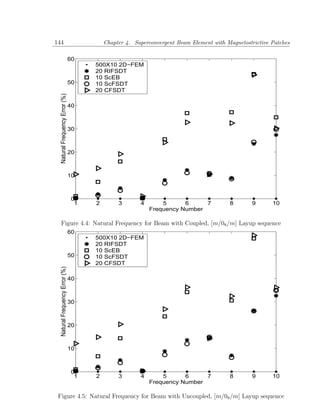144                                      Chapter 4. Superconvergent Beam Element with Magnetostrictive Patches

                                60
                                     500X10 2D−FEM
                                     20 RIFSDT
                                     10 ScEB
                                50   10 ScFSDT
                                     20 CFSDT
  Natural Frequency Error (%)




                                40



                                30



                                20



                                10



                                0
                                 1   2        3       4       5      6     7           8        9      10
                                                          Frequency Number

   Figure 4.4: Natural Frequency for Beam with Coupled, [m/08 /m] Layup sequence
                                60
                                     500X10 2D−FEM
                                     20 RIFSDT
                                     10 ScEB
                                50   10 ScFSDT
                                     20 CFSDT
  Natural Frequency Error (%)




                                40



                                30



                                20



                                10



                                0
                                 1   2        3       4       5      6     7           8        9      10
                                                          Frequency Number

 Figure 4.5: Natural Frequency for Beam with Uncoupled, [m/08 /m] Layup sequence
 