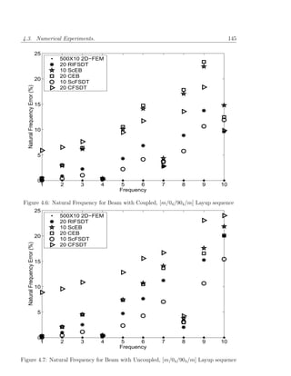 4.3. Numerical Experiments.                                                       145

                                25
                                     500X10 2D−FEM
                                     20 RIFSDT
                                     10 ScEB
                                     20 CEB
                                20
                                     10 ScFSDT
  Natural Frequency Error (%)




                                     20 CFSDT


                                15




                                10




                                5




                                0
                                 1   2     3     4    5     6    7   8   9   10
                                                     Frequency

 Figure 4.6: Natural Frequency for Beam with Coupled, [m/04 /904 /m] Layup sequence
                                25
                                     500X10 2D−FEM
                                     20 RIFSDT
                                     10 ScEB
                                     20 CEB
                                20
                                     10 ScFSDT
  Natural Frequency Error (%)




                                     20 CFSDT


                                15




                                10




                                5




                                0
                                 1   2     3     4    5     6    7   8   9   10
                                                     Frequency

Figure 4.7: Natural Frequency for Beam with Uncoupled, [m/04 /904 /m] Layup sequence
 