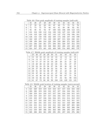 154           Chapter 4. Superconvergent Beam Element with Magnetostrictive Patches



        Table 4.6: First peak amplitude of training samples (mili-volt)
           25 26 27 28 29 30 31 32 33 34 35
       5 57 59 61 63 65 67 69 71 73 74 76
       6 71 73 75 78 80 83 85 88 90 92 95
       7 85 88 91 94 97 100 103 106 109 112 115
       8 101 104 108 112 116 120 124 127 131 139 139
       9 118 123 128 132 137 142 147 152 156 166 161
      10 138 144 150 156 162 168 174 180 187 193 199
      11 162 169 177 184 192 199 207 215 224 232 241
      12 190 199 208 218 228 238 249 260 271 283 295
      13 224 236 248 261 275 289 304 320 337 354 373
      14 267 283 300 319 338 360 383 408 435 465 498
      15 324 347 373 401 433 469 509 554 605 665 737

       Table 4.7: Middle peak amplitude      of training   samples (mili-volt)
              25 26 27 28 29 30               31 32         33 34 35
          5 11 12 12 12 13 13                 13 14         14 14 15
          6 14 14 15 15 15 16                 16 17         17 18 18
          7 16 17 17 18 18 19                 20 20         21 21 22
          8 19 20 20 21 22 22                 23 24         25 27 27
          9 22 23 24 25 26 27                 28 29         30 32 31
         10 26 27 28 29 30 32                 33 34         35 37 38
         11 30 31 33 34 36 37                 39 41         42 44 46
         12 35 37 39 41 43 45                 47 50         52 55 58
         13 41 43 46 49 52 55                 59 63         67 71 76
         14 49 52 56 61 66 71                 77 84         92 99 105
         15 61 67 73 80 89 99                108 116        120 121 131

      Table 4.8:   Middle peak location   of training samples (micro-second)
            25     26 27 28 29               30 31 32 33 34 35
        5 321      320 319 319 318          318 317 317 316 316 316
        6 320      320 319 318 318          317 317 316 316 316 315
        7 320      319 318 318 317          317 316 316 316 315 315
        8 319      318 318 317 317          316 316 315 315 314 314
        9 318      318 317 316 316          316 315 314 314 312 313
       10 318      317 316 316 315          315 314 313 312 311 311
       11 317      316 316 315 314          313 312 311 310 309 308
       12 316      315 314 313 312          311 310 308 307 305 303
       13 314      313 312 311 309          307 305 304 302 300 298
       14 312      310 309 306 304          302 300 298 295 292 289
       15 308      306 303 301 298          295 291 287 282 276 268
 
